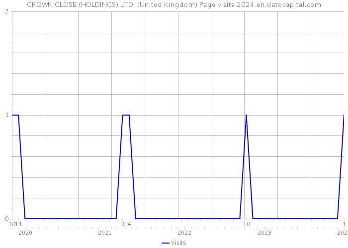CROWN CLOSE (HOLDINGS) LTD. (United Kingdom) Page visits 2024 