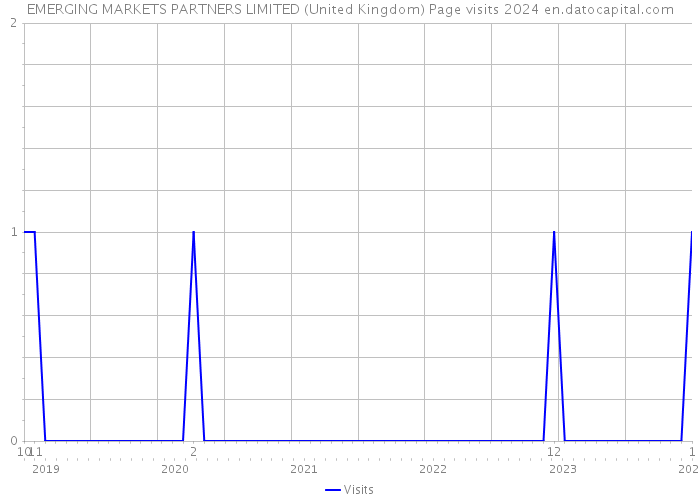 EMERGING MARKETS PARTNERS LIMITED (United Kingdom) Page visits 2024 