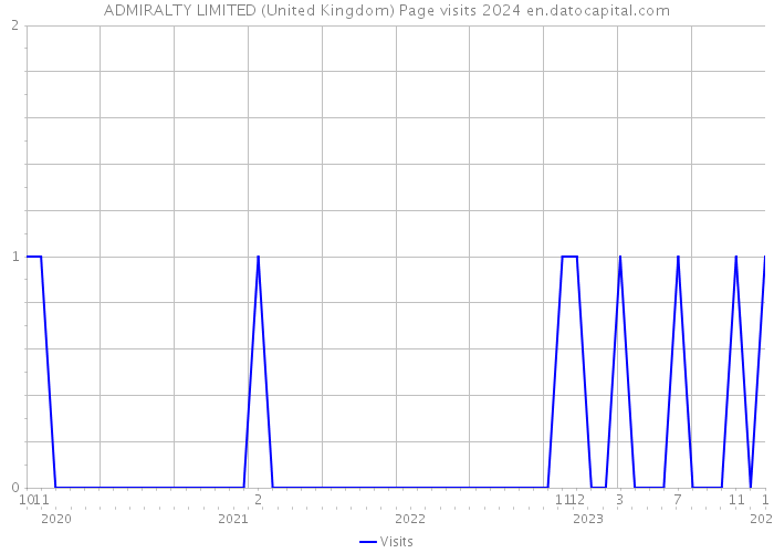 ADMIRALTY LIMITED (United Kingdom) Page visits 2024 