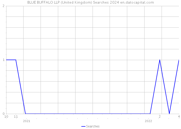 BLUE BUFFALO LLP (United Kingdom) Searches 2024 