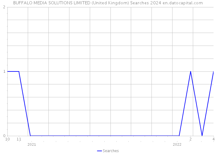 BUFFALO MEDIA SOLUTIONS LIMITED (United Kingdom) Searches 2024 
