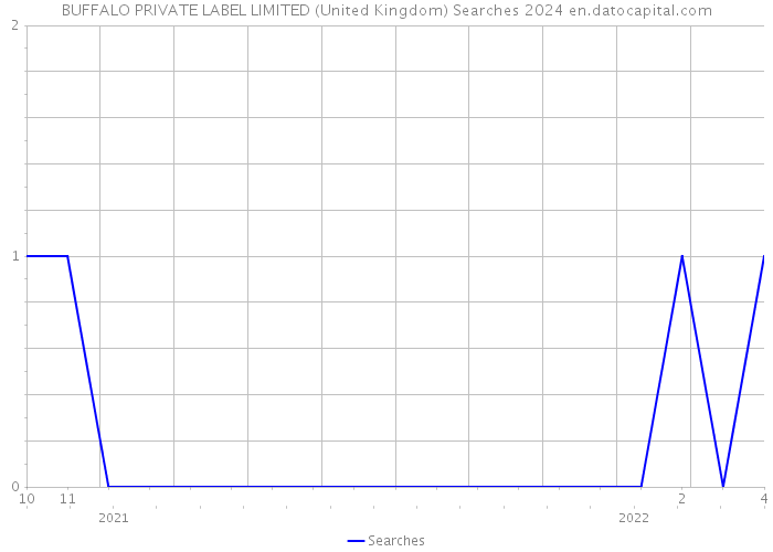 BUFFALO PRIVATE LABEL LIMITED (United Kingdom) Searches 2024 