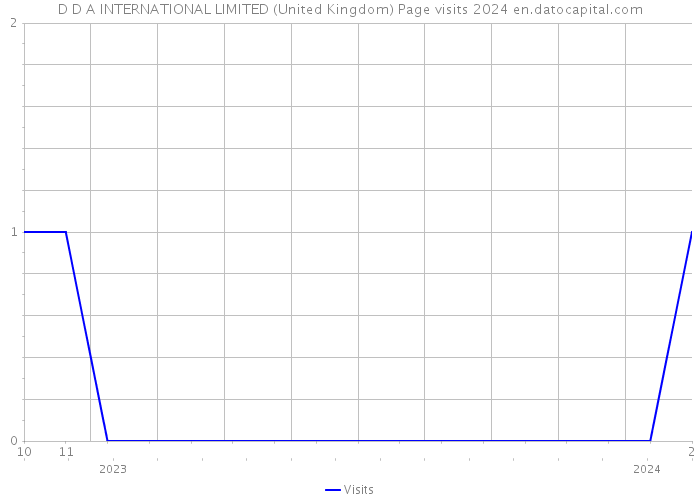D D A INTERNATIONAL LIMITED (United Kingdom) Page visits 2024 