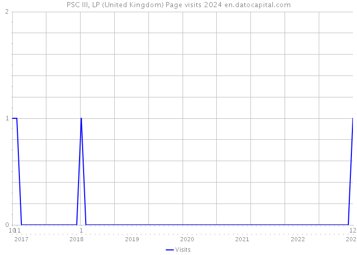 PSC III, LP (United Kingdom) Page visits 2024 