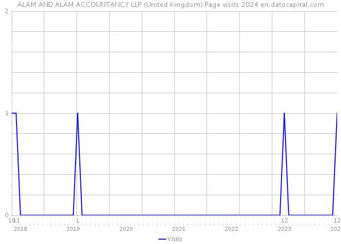 ALAM AND ALAM ACCOUNTANCY LLP (United Kingdom) Page visits 2024 