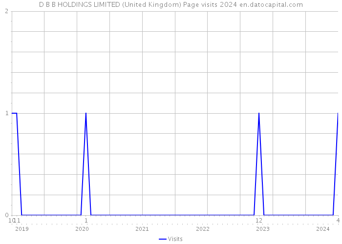 D B B HOLDINGS LIMITED (United Kingdom) Page visits 2024 