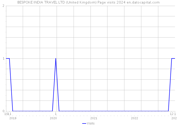 BESPOKE INDIA TRAVEL LTD (United Kingdom) Page visits 2024 
