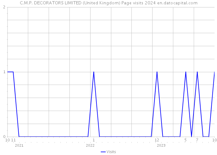 C.M.P. DECORATORS LIMITED (United Kingdom) Page visits 2024 