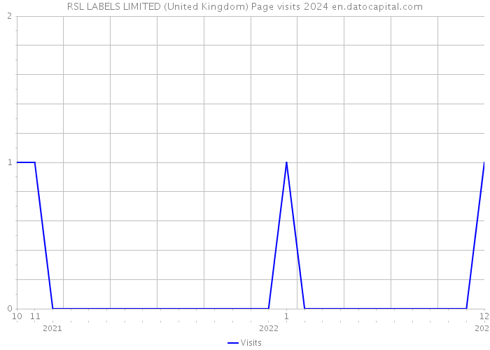 RSL LABELS LIMITED (United Kingdom) Page visits 2024 