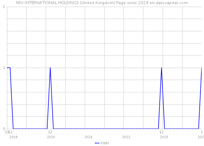 MIV INTERNATIONAL HOLDINGS (United Kingdom) Page visits 2024 