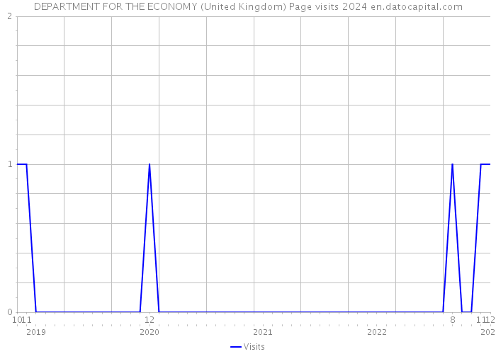 DEPARTMENT FOR THE ECONOMY (United Kingdom) Page visits 2024 