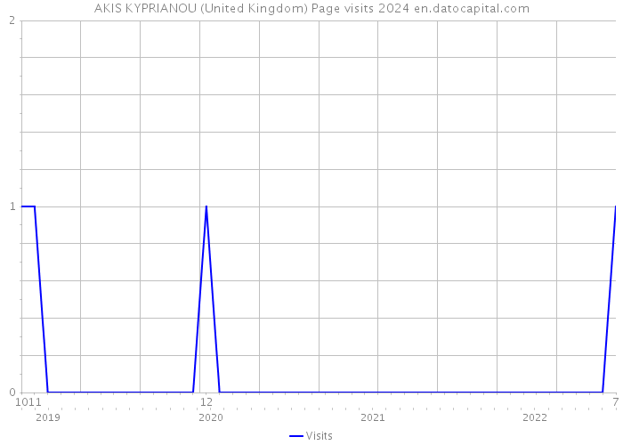 AKIS KYPRIANOU (United Kingdom) Page visits 2024 