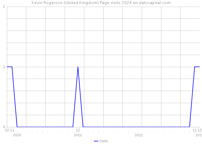 Kevin Rogerson (United Kingdom) Page visits 2024 