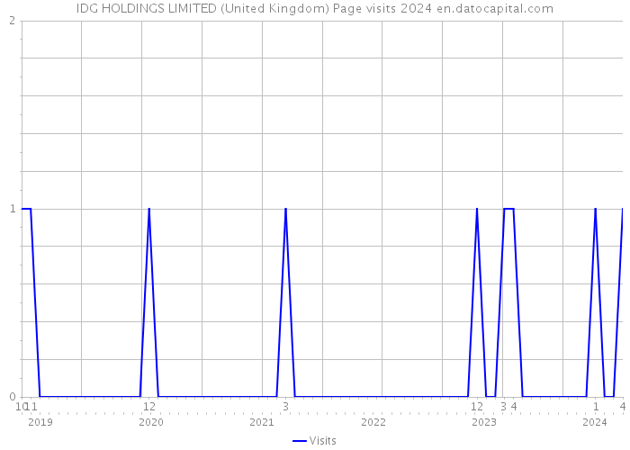 IDG HOLDINGS LIMITED (United Kingdom) Page visits 2024 