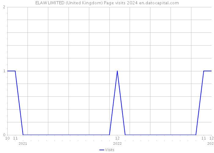 ELAW LIMITED (United Kingdom) Page visits 2024 