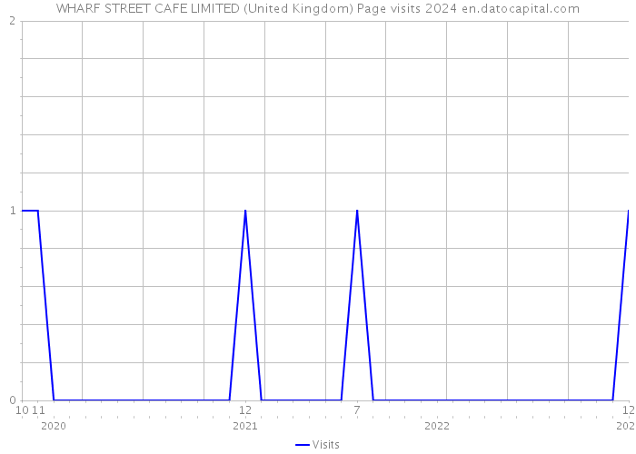 WHARF STREET CAFE LIMITED (United Kingdom) Page visits 2024 