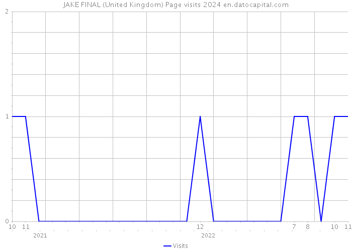 JAKE FINAL (United Kingdom) Page visits 2024 