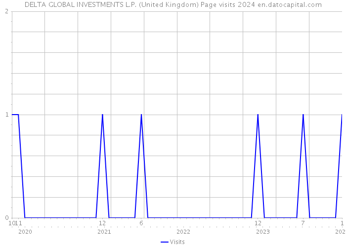 DELTA GLOBAL INVESTMENTS L.P. (United Kingdom) Page visits 2024 