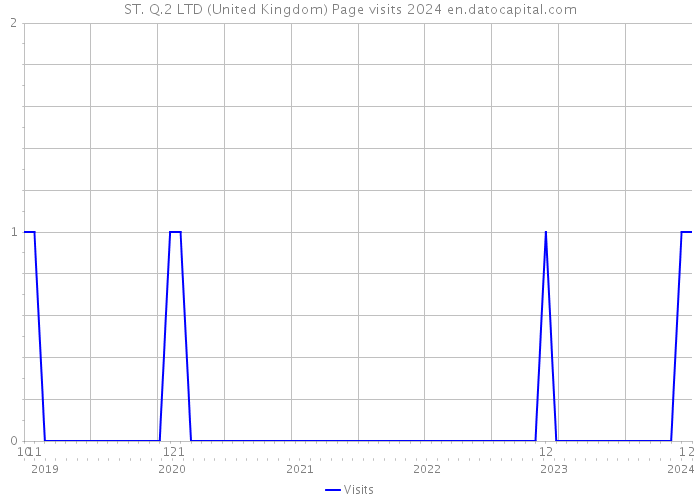ST. Q.2 LTD (United Kingdom) Page visits 2024 
