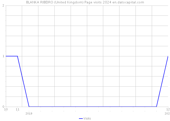 BLANKA RIBEIRO (United Kingdom) Page visits 2024 