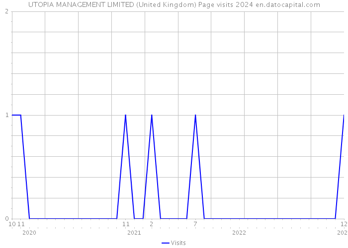 UTOPIA MANAGEMENT LIMITED (United Kingdom) Page visits 2024 