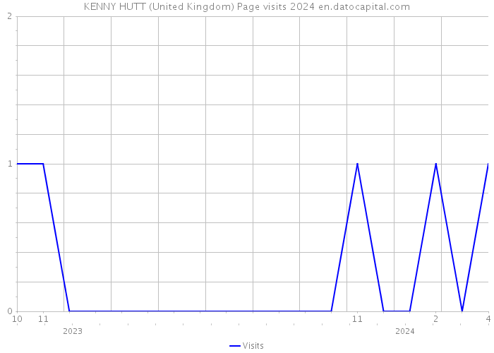 KENNY HUTT (United Kingdom) Page visits 2024 