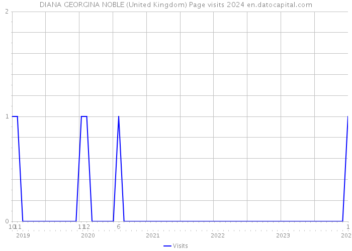 DIANA GEORGINA NOBLE (United Kingdom) Page visits 2024 