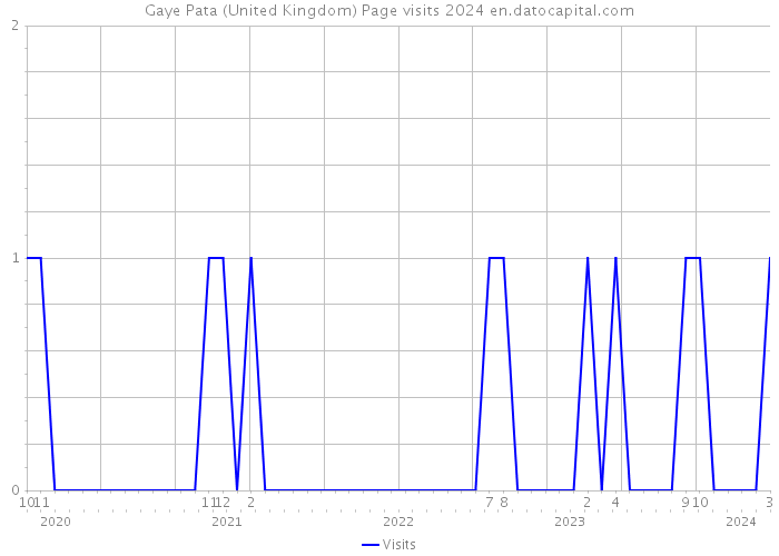Gaye Pata (United Kingdom) Page visits 2024 