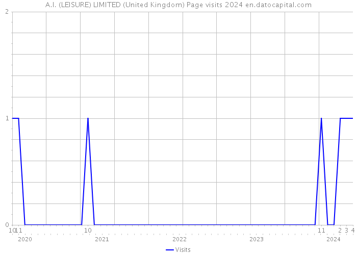 A.I. (LEISURE) LIMITED (United Kingdom) Page visits 2024 