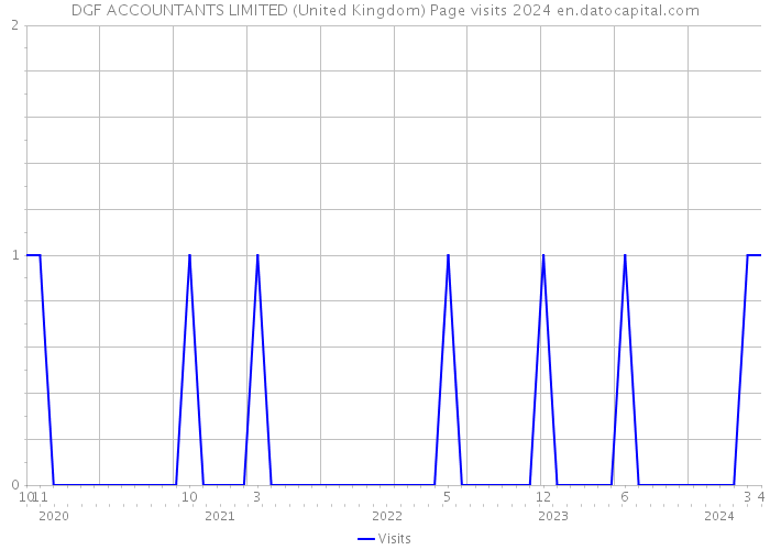 DGF ACCOUNTANTS LIMITED (United Kingdom) Page visits 2024 