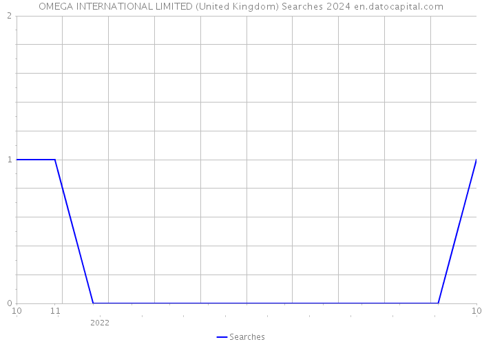 OMEGA INTERNATIONAL LIMITED (United Kingdom) Searches 2024 