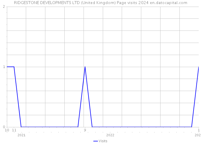 RIDGESTONE DEVELOPMENTS LTD (United Kingdom) Page visits 2024 