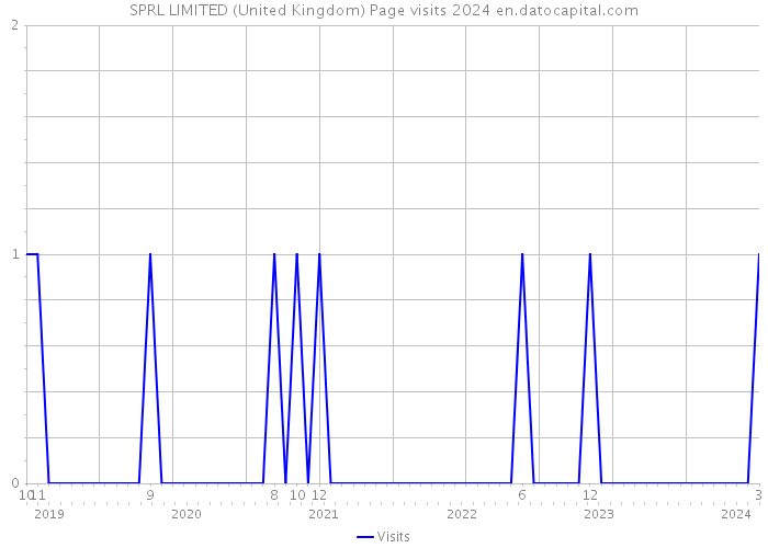 SPRL LIMITED (United Kingdom) Page visits 2024 