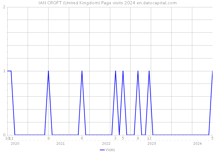 IAN CROFT (United Kingdom) Page visits 2024 
