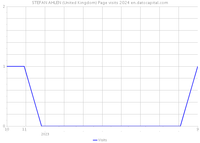 STEFAN AHLEN (United Kingdom) Page visits 2024 
