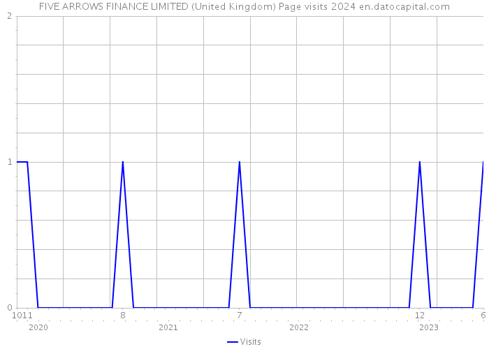 FIVE ARROWS FINANCE LIMITED (United Kingdom) Page visits 2024 
