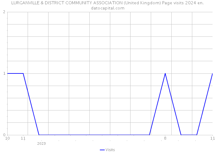 LURGANVILLE & DISTRICT COMMUNITY ASSOCIATION (United Kingdom) Page visits 2024 
