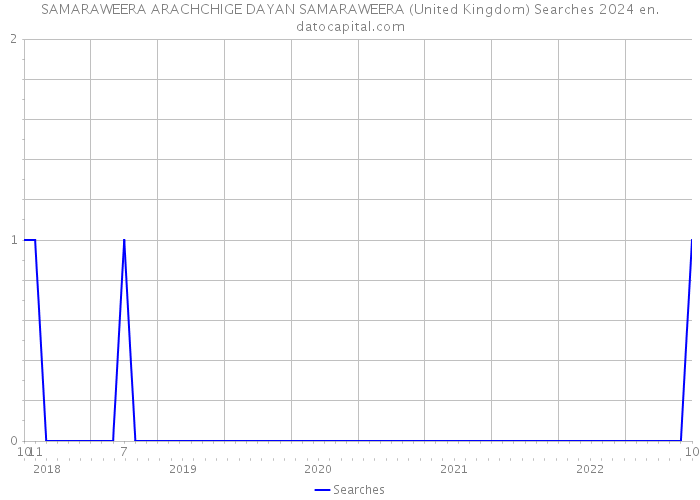 SAMARAWEERA ARACHCHIGE DAYAN SAMARAWEERA (United Kingdom) Searches 2024 