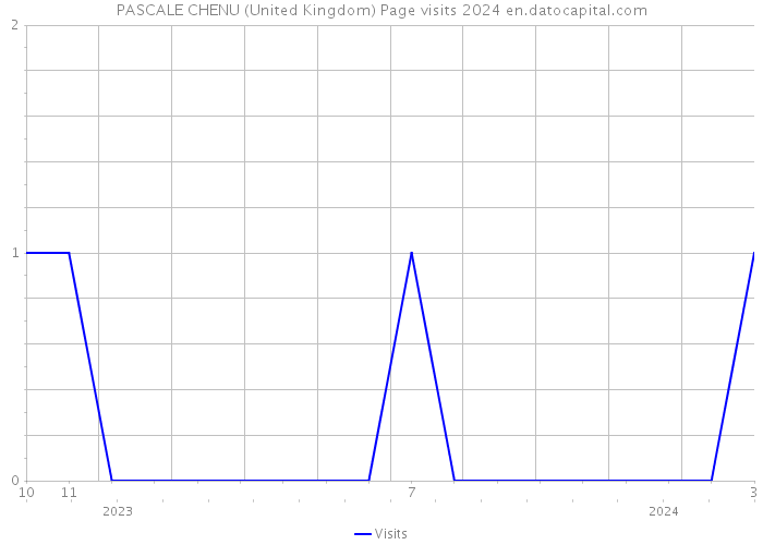 PASCALE CHENU (United Kingdom) Page visits 2024 