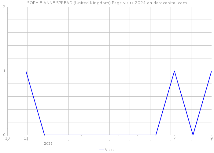 SOPHIE ANNE SPREAD (United Kingdom) Page visits 2024 