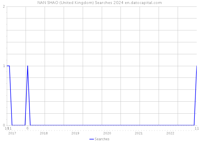 NAN SHAO (United Kingdom) Searches 2024 