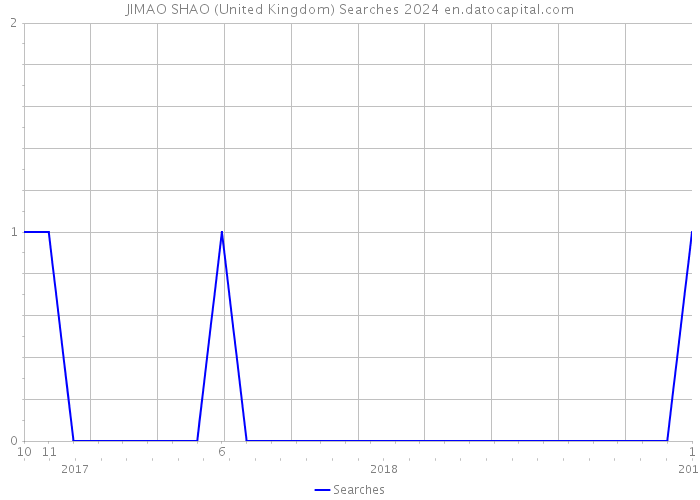JIMAO SHAO (United Kingdom) Searches 2024 