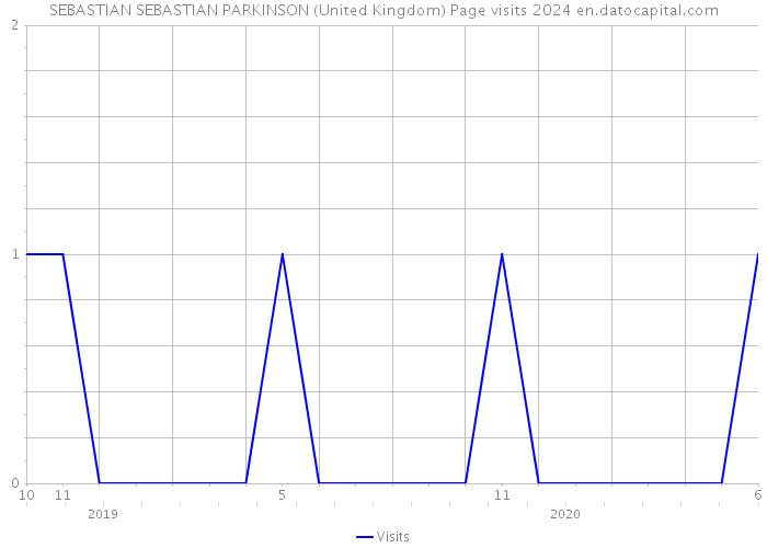 SEBASTIAN SEBASTIAN PARKINSON (United Kingdom) Page visits 2024 
