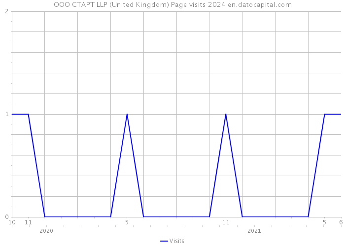 OOO CTAPT LLP (United Kingdom) Page visits 2024 
