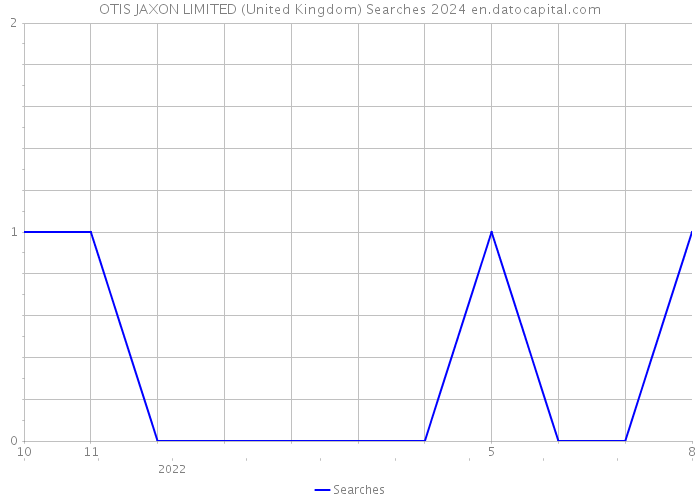 OTIS JAXON LIMITED (United Kingdom) Searches 2024 