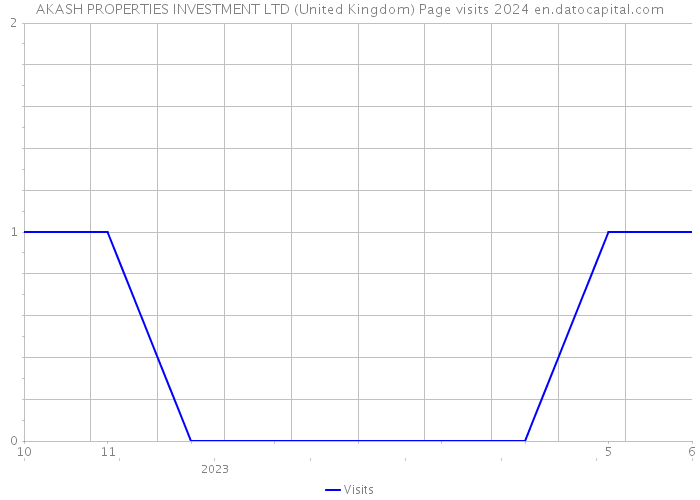 AKASH PROPERTIES INVESTMENT LTD (United Kingdom) Page visits 2024 