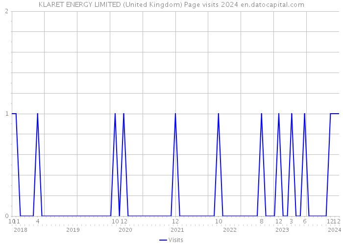 KLARET ENERGY LIMITED (United Kingdom) Page visits 2024 