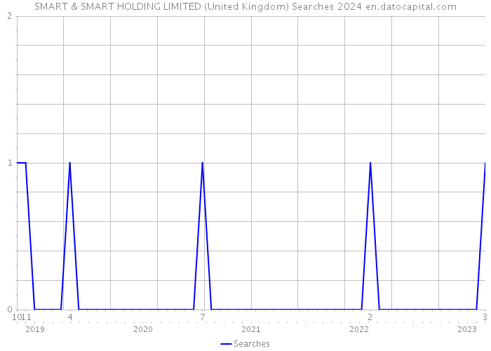 SMART & SMART HOLDING LIMITED (United Kingdom) Searches 2024 
