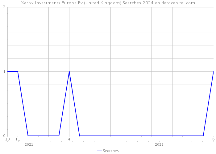 Xerox Investments Europe Bv (United Kingdom) Searches 2024 
