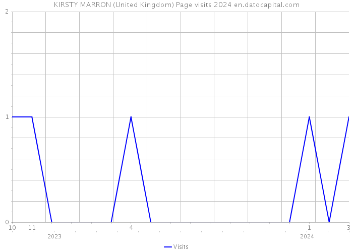 KIRSTY MARRON (United Kingdom) Page visits 2024 